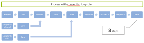 Ibuprofen DC100 - Flow chart process 1 - ingredientpharm