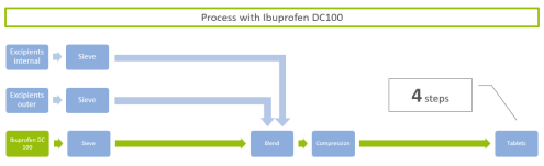 Ibuprofen DC100 - Flow chart process 2 - ingredientpharm