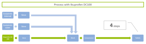 Ibuprofen DC100 - Flow chart process 2 - ingredientpharm