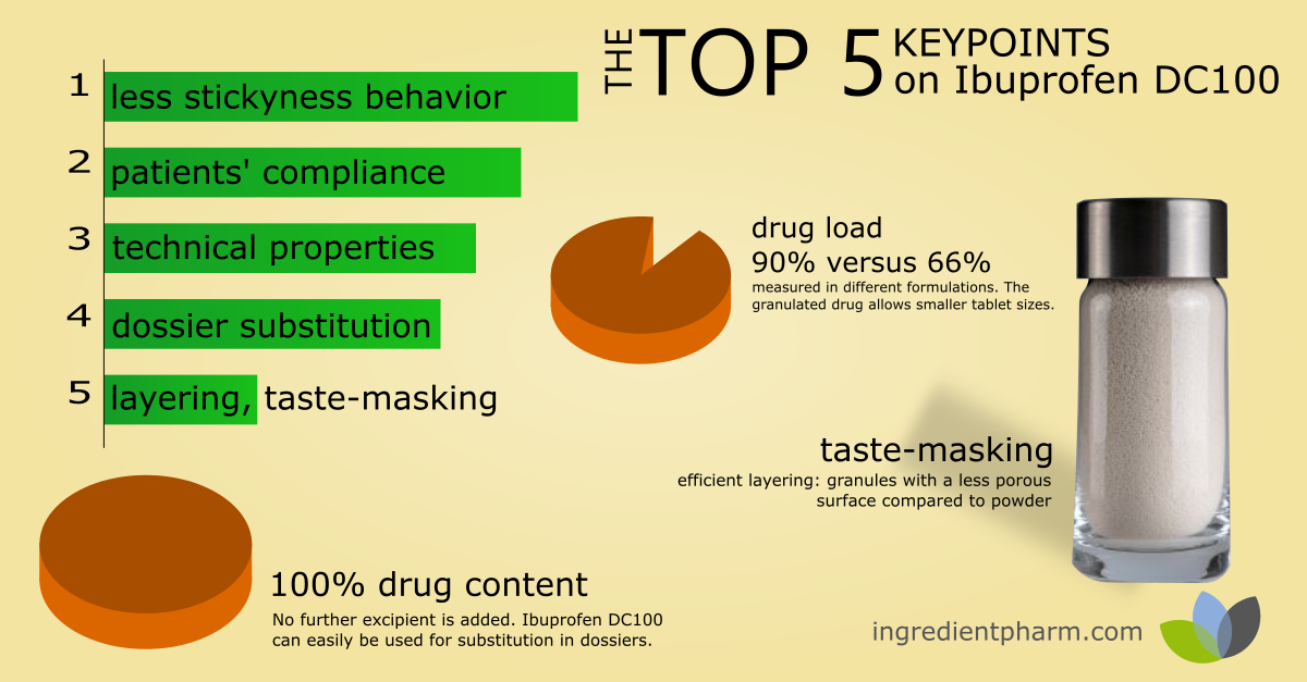 5 facts on granulated Ibuprofen