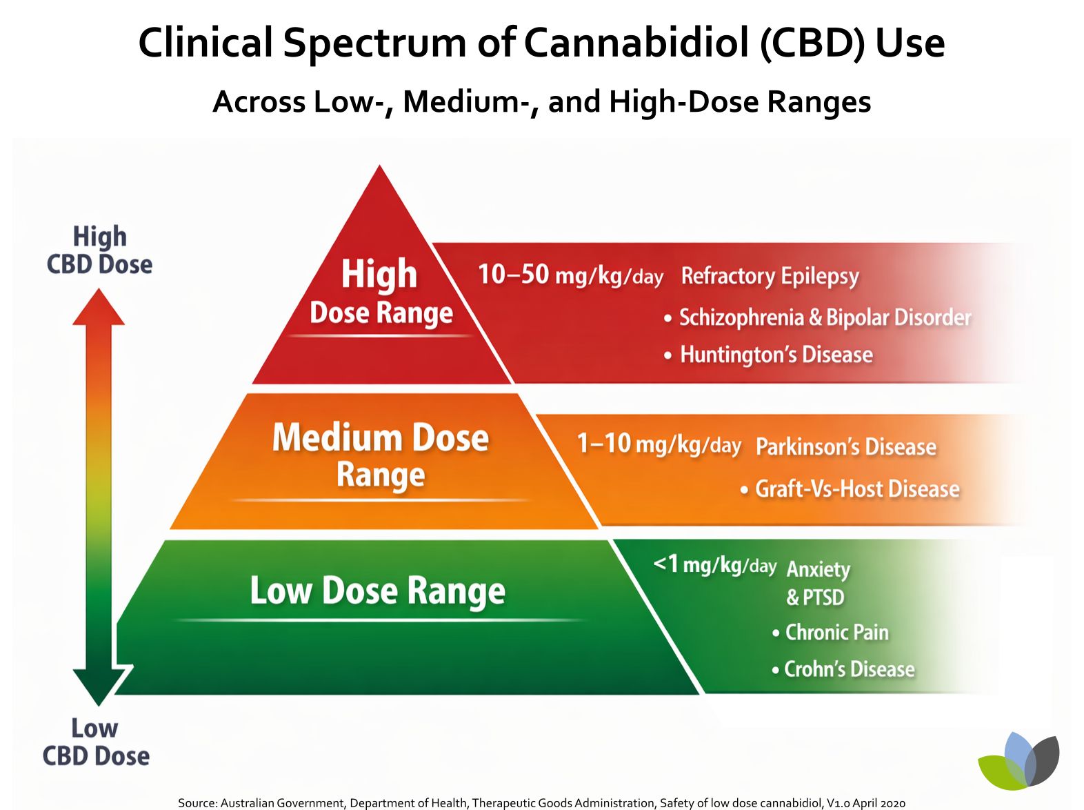 Clinical Spectrum of Cannabidiol