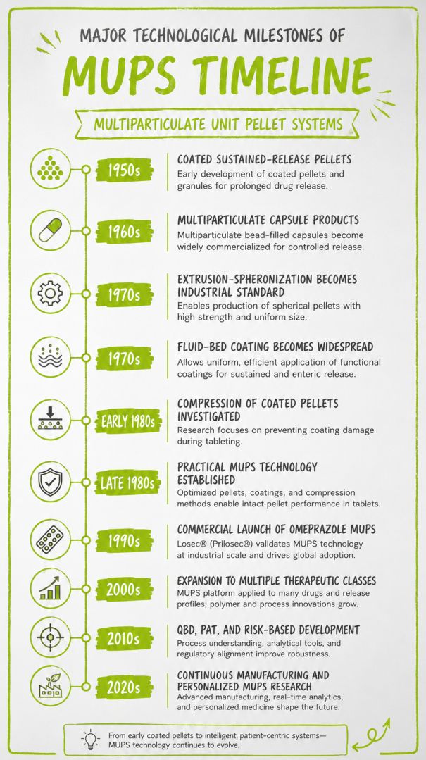 Historical Timeline of Multiparticulate Unit Pellet Systems (MUPS) in Pharmaceutical Development