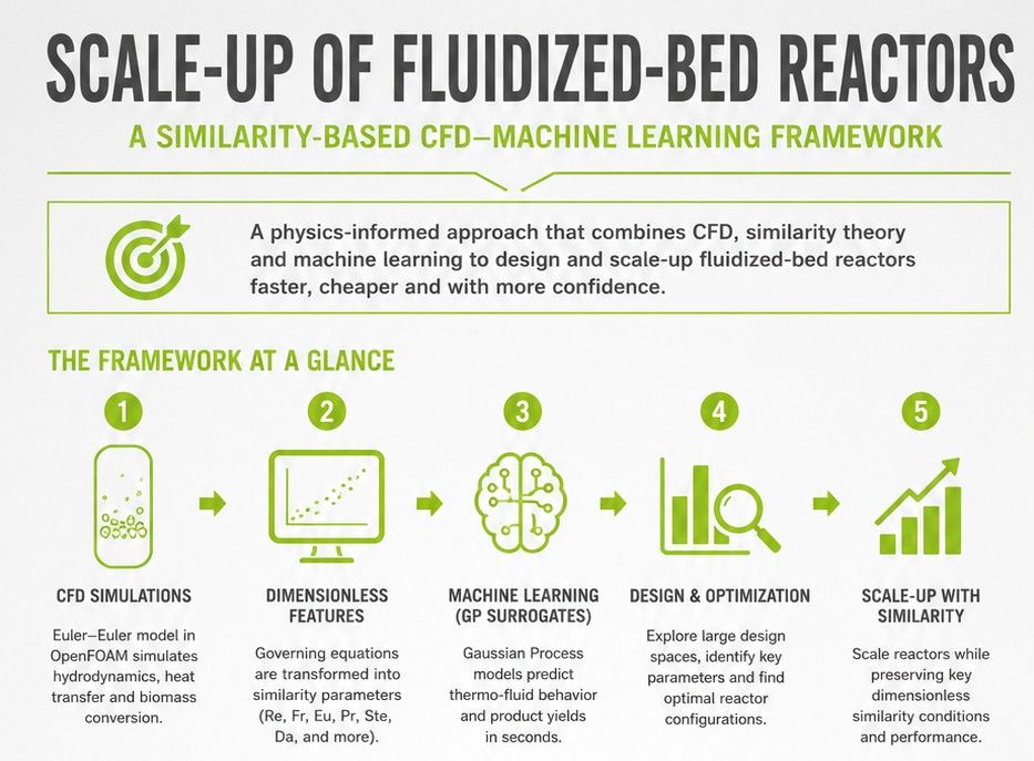 Scale-up of fluidized-bed reactors-thumbnail