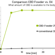Comparison CBD Powder vs. Oil release profile