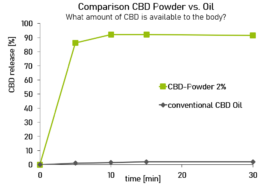 Comparison CBD Powder vs. Oil release profile