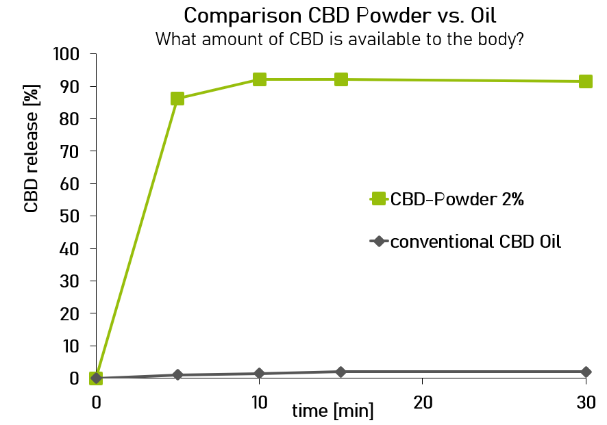 Comparison CBD Powder vs. Oil release profile